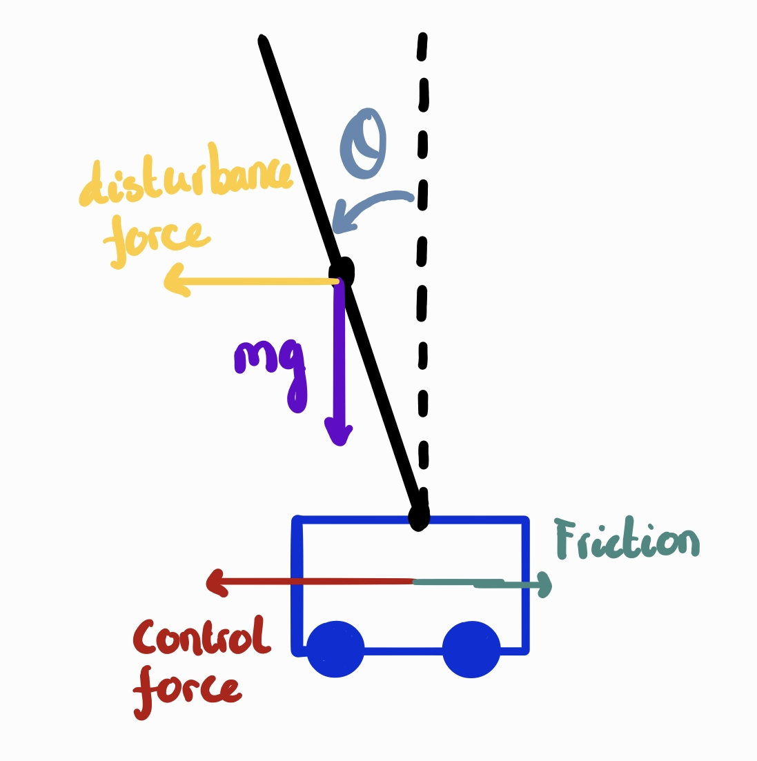 Original hand-drawn free-body diagram of an inverted pendulum on a cart, showing the disturbance force, gravity mg, the control force, friction and the tilt angle theta.